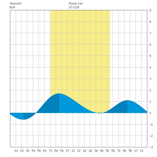 Easton Point tide chart for Tuesday, February 4, 2025
