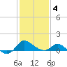 Easton Point tide chart for Tuesday, February 4, 2025