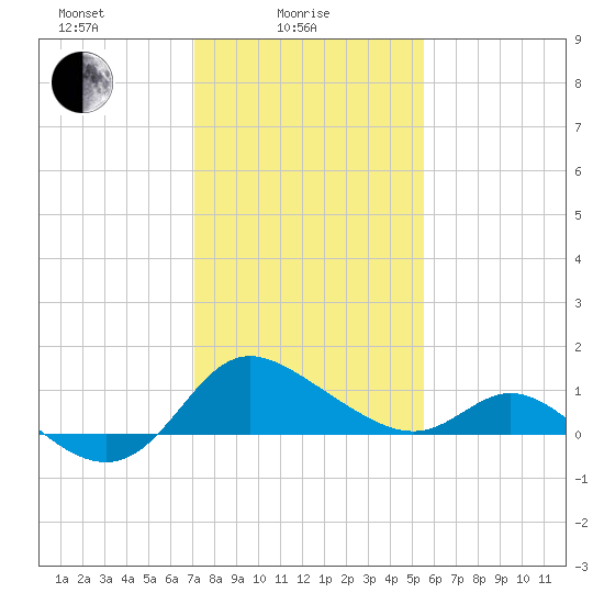 Easton Point tide chart for Wednesday, February 5, 2025