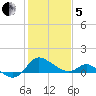 Easton Point tide chart for Wednesday, February 5, 2025