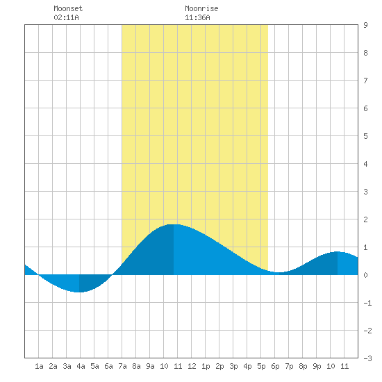 Easton Point tide chart for Thursday, February 6, 2025