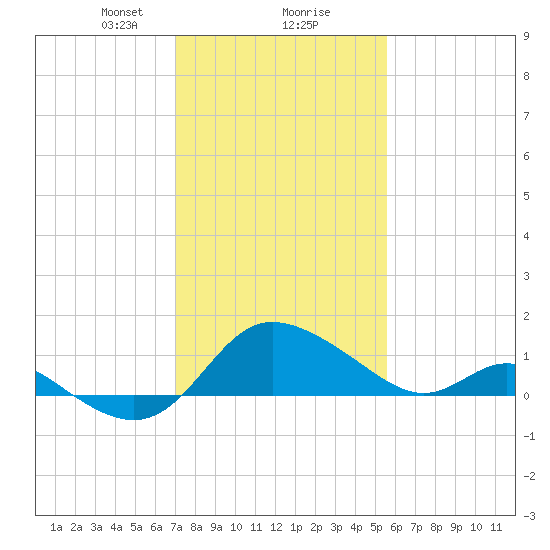 Easton Point tide chart for Friday, February 7, 2025