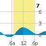 Easton Point tide chart for Friday, February 7, 2025
