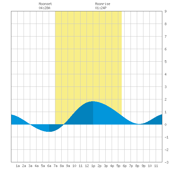 Easton Point tide chart for Saturday, February 8, 2025