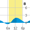 Easton Point tide chart for Saturday, February 8, 2025