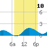 Easton Point tide chart for Monday, March 10, 2025