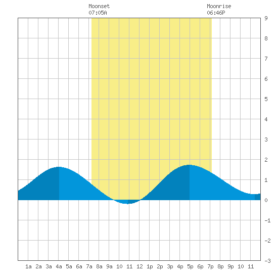 Easton Point tide chart for Thursday, March 13, 2025