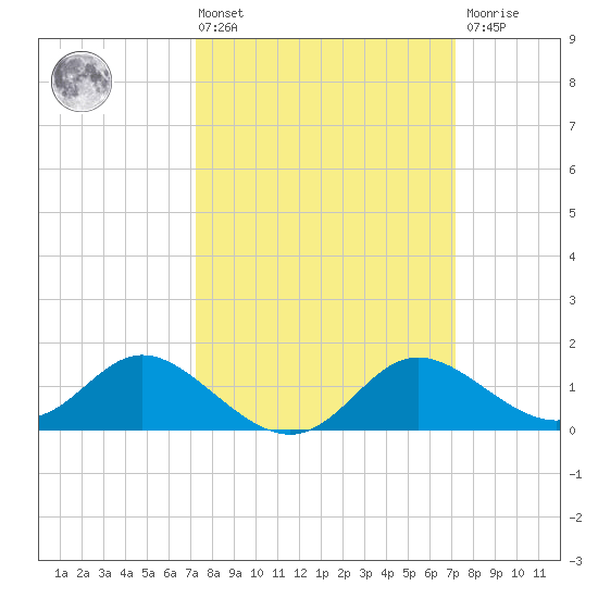 Easton Point tide chart for Friday, March 14, 2025