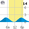 Easton Point tide chart for Friday, March 14, 2025
