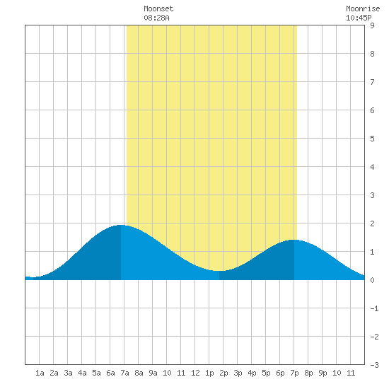 Easton Point tide chart for Monday, March 17, 2025