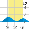 Easton Point tide chart for Monday, March 17, 2025