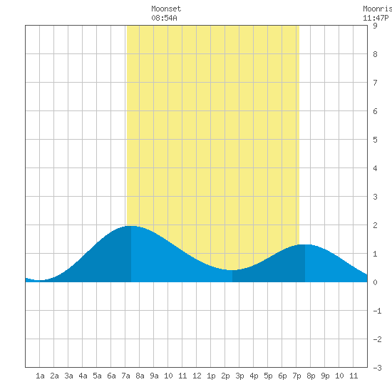 Easton Point tide chart for Tuesday, March 18, 2025