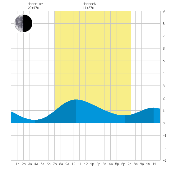 Easton Point tide chart for Saturday, March 22, 2025