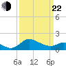 Easton Point tide chart for Saturday, March 22, 2025