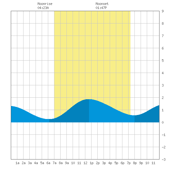 Easton Point tide chart for Monday, March 24, 2025
