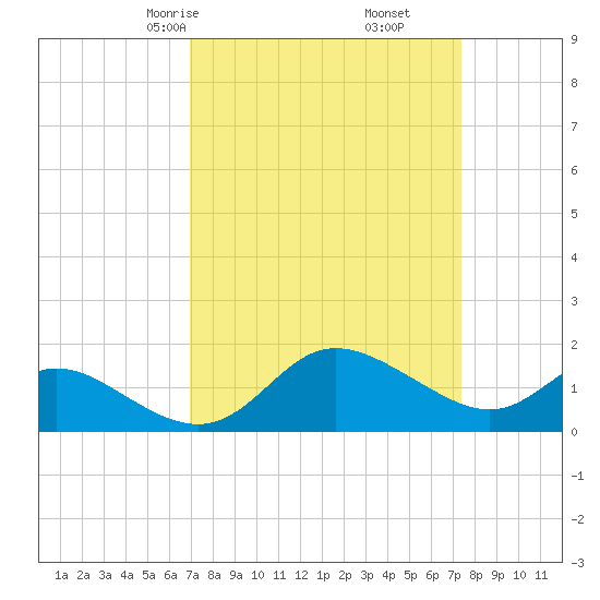 Easton Point tide chart for Tuesday, March 25, 2025