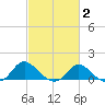 Easton Point tide chart for Sunday, March 2, 2025