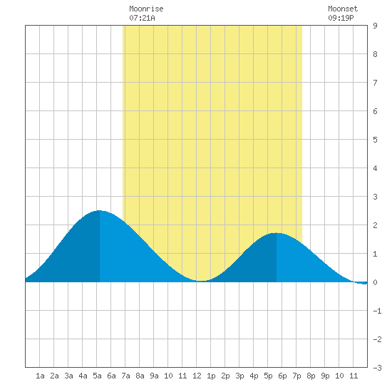 Easton Point tide chart for Sunday, March 30, 2025