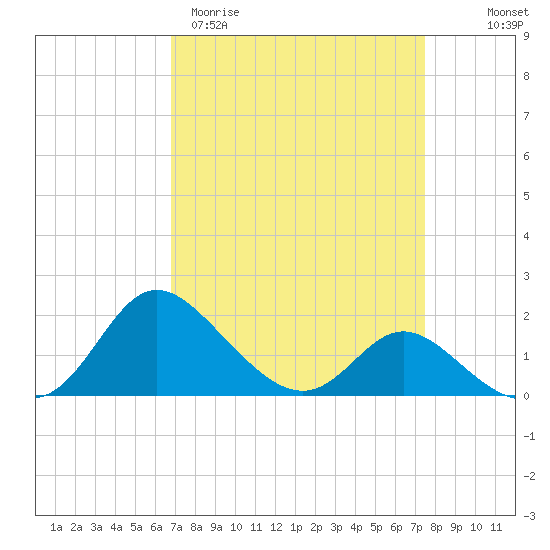 Easton Point tide chart for Monday, March 31, 2025