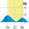 Easton Point tide chart for Monday, March 31, 2025