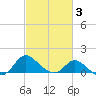 Easton Point tide chart for Monday, March 3, 2025