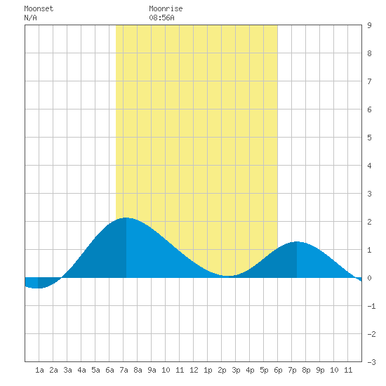 Easton Point tide chart for Tuesday, March 4, 2025