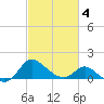 Easton Point tide chart for Tuesday, March 4, 2025