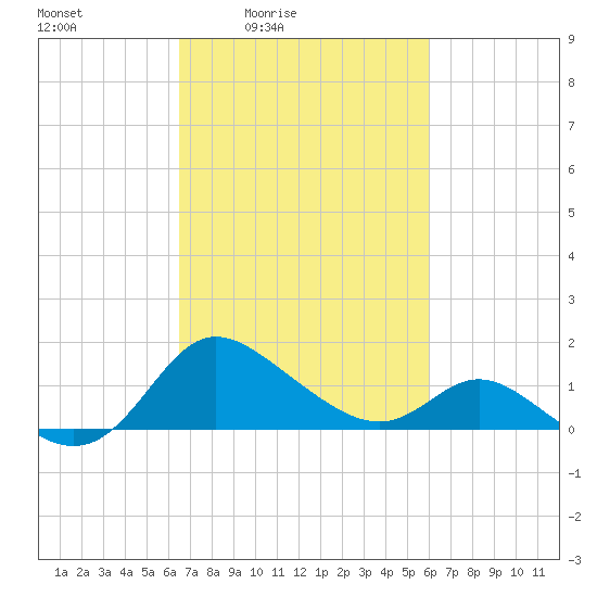 Easton Point tide chart for Wednesday, March 5, 2025