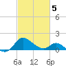 Easton Point tide chart for Wednesday, March 5, 2025