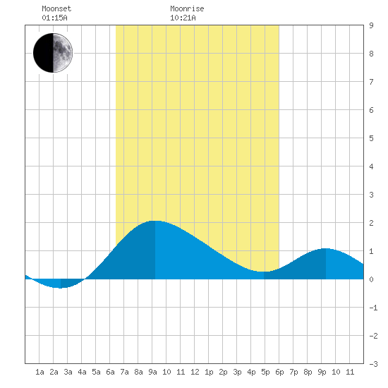 Easton Point tide chart for Thursday, March 6, 2025