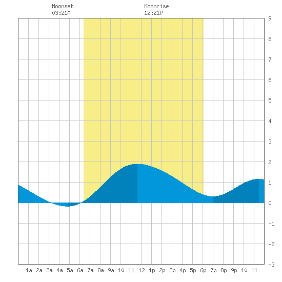Easton Point tide chart for Saturday, March 8, 2025