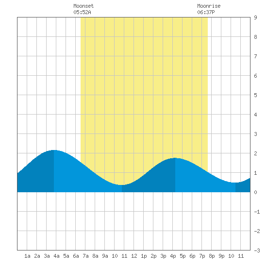 Easton Point tide chart for Friday, April 11, 2025