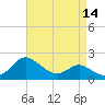 Easton Point tide chart for Monday, April 14, 2025