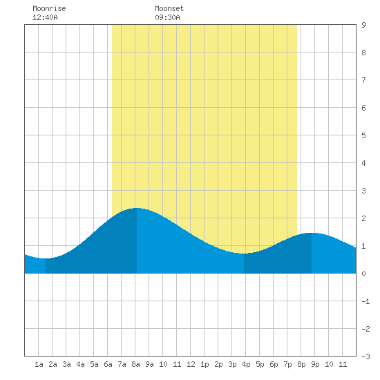 Easton Point tide chart for Friday, April 18, 2025