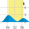 Easton Point tide chart for Tuesday, April 1, 2025