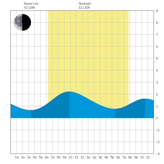 Easton Point tide chart for Sunday, April 20, 2025