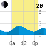 Easton Point tide chart for Sunday, April 20, 2025