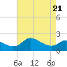 Easton Point tide chart for Monday, April 21, 2025