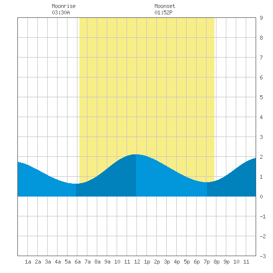 Easton Point tide chart for Tuesday, April 22, 2025
