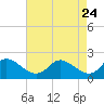 Easton Point tide chart for Thursday, April 24, 2025