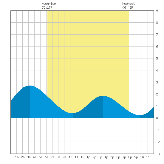 Easton Point tide chart for Saturday, April 26, 2025