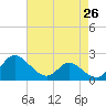 Easton Point tide chart for Saturday, April 26, 2025