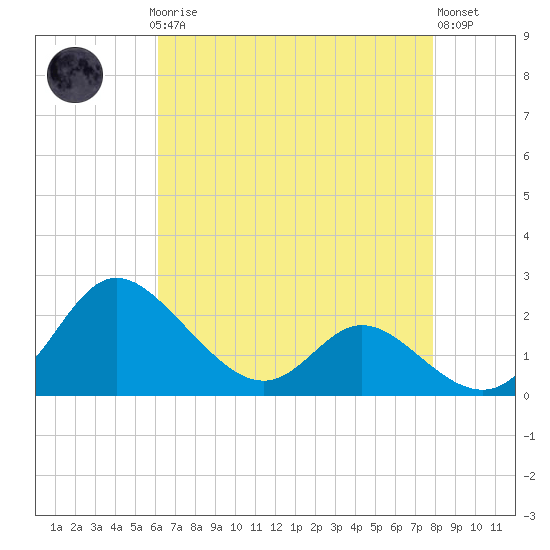 Easton Point tide chart for Sunday, April 27, 2025
