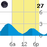 Easton Point tide chart for Sunday, April 27, 2025