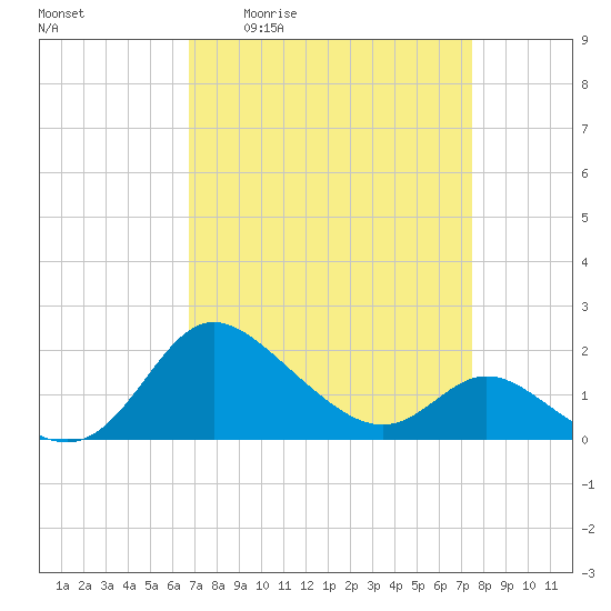 Easton Point tide chart for Wednesday, April 2, 2025