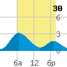 Easton Point tide chart for Wednesday, April 30, 2025