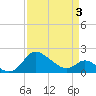 Easton Point tide chart for Thursday, April 3, 2025