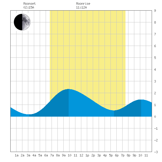 Easton Point tide chart for Friday, April 4, 2025