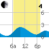 Easton Point tide chart for Friday, April 4, 2025