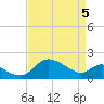 Easton Point tide chart for Saturday, April 5, 2025